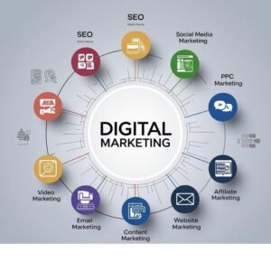 Digital marketing process from audience research to conversion