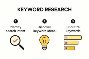 Keyword research used for SEO content planning